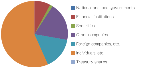Distribution by Shareholder Type